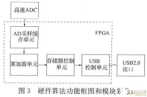 采用多功能器件實(shí)現(xiàn)新型數(shù)字信號中和器的應(yīng)用電路設(shè)計及數(shù)據(jù)處理與存儲策略